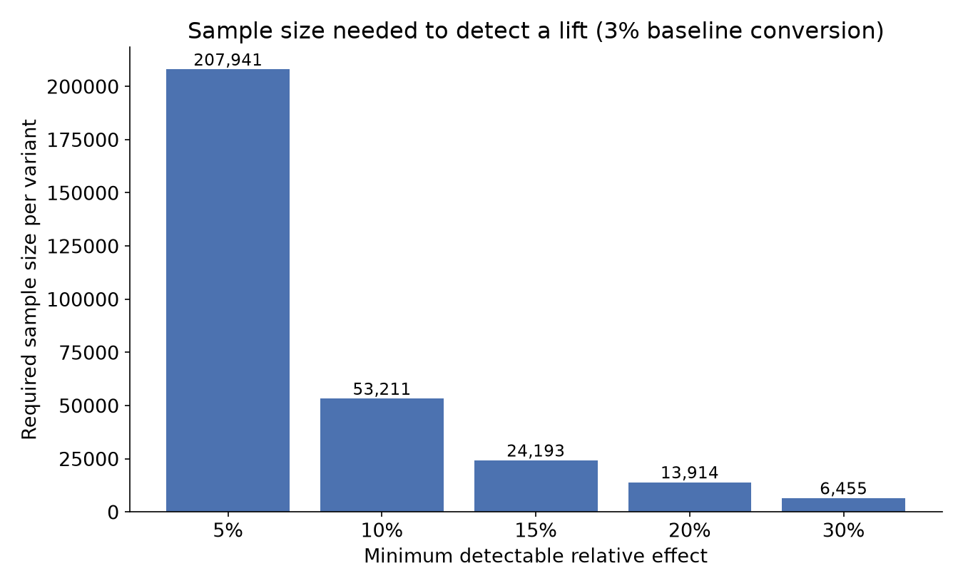 A/B Testing Statistical Significance: How Long to Actually Run a Test