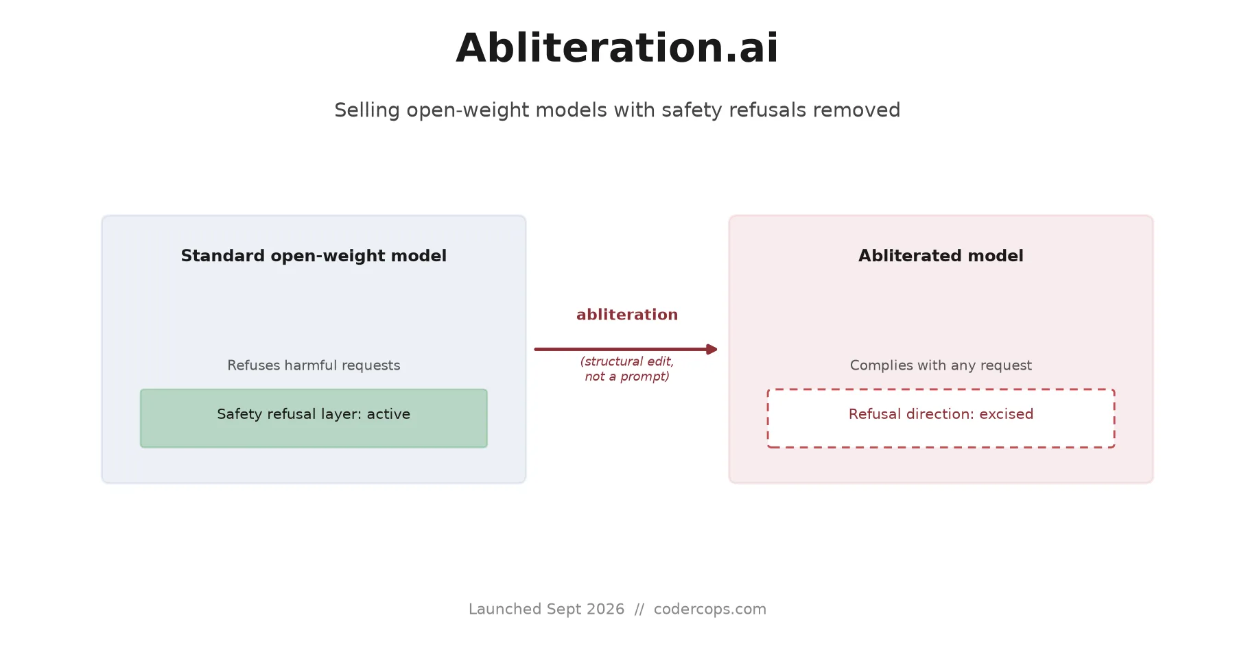 Title card showing an open-weight model split into two states: a standard model with a safety refusal layer intact, and an abliterated model with that layer stripped out and a warning icon in its place