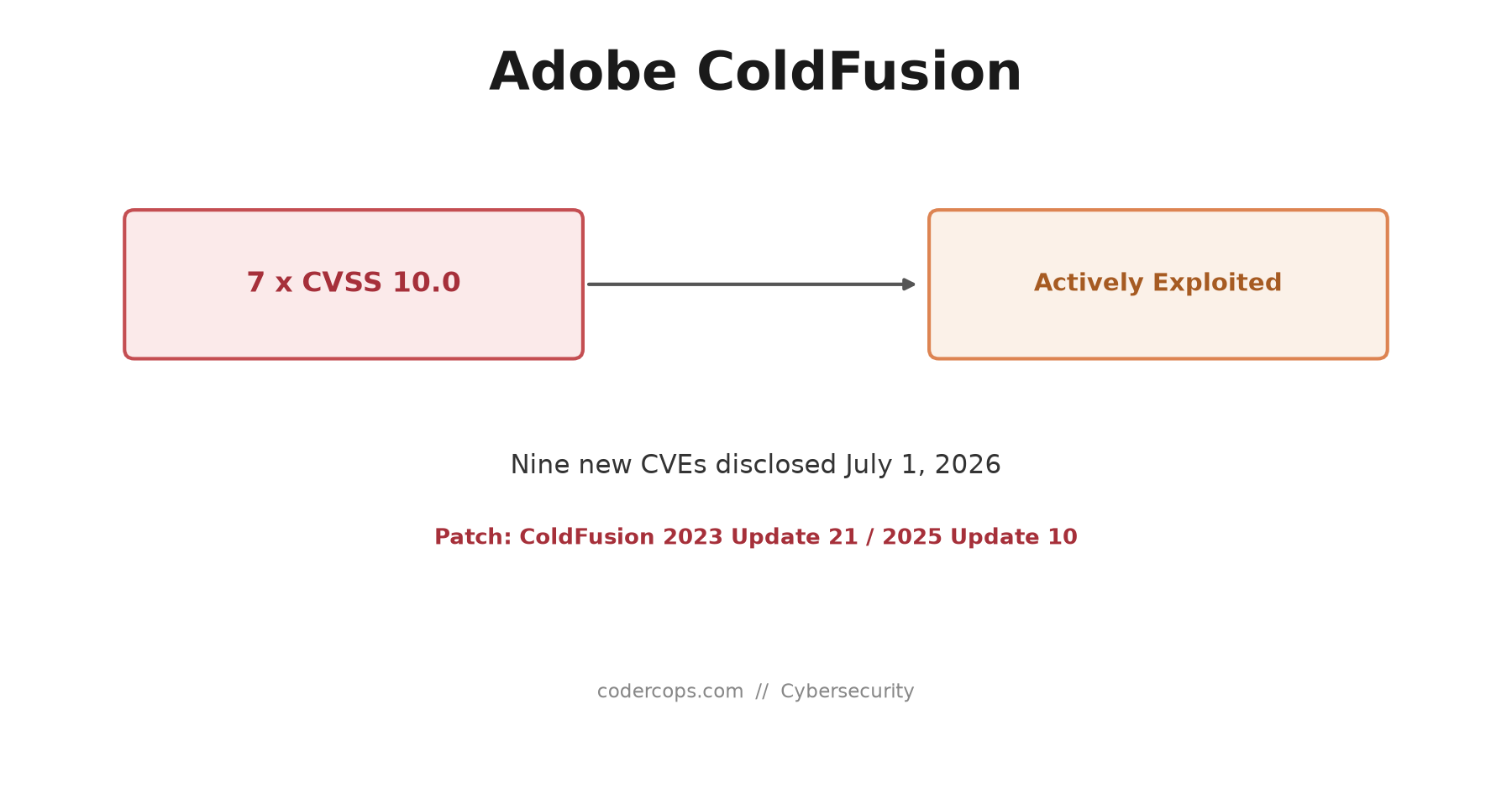 Adobe ColdFusion's Nine New CVEs: Seven Score a Perfect 10.0