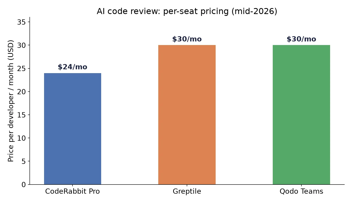 Monthly per-seat pricing for CodeRabbit Pro, Greptile, and Qodo Teams, with GitHub Copilot's review feature shown as bundled into existing Copilot licensing rather than billed separately