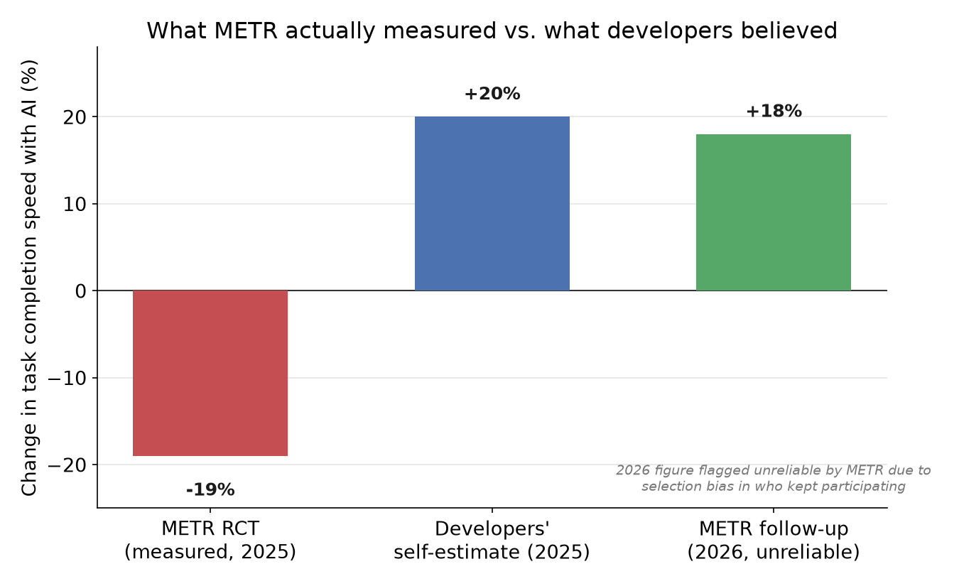 AI Didn't Make You 10x Faster at Coding. Here's What the Data Actually Shows