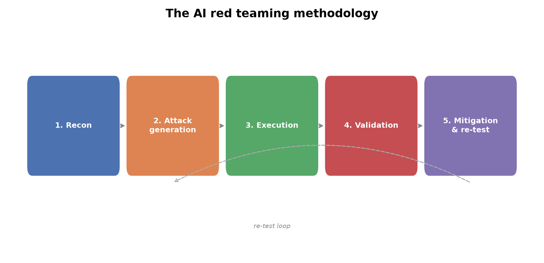 AI Red Teaming: How to Test Your LLM App Before an Attacker Does