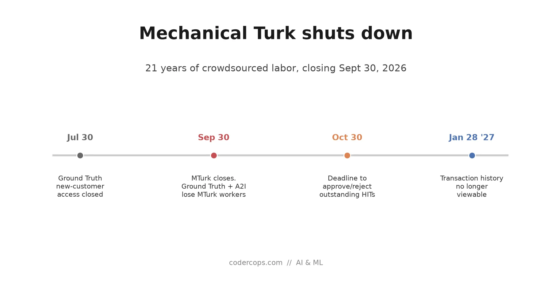 Amazon Is Shutting Down Mechanical Turk