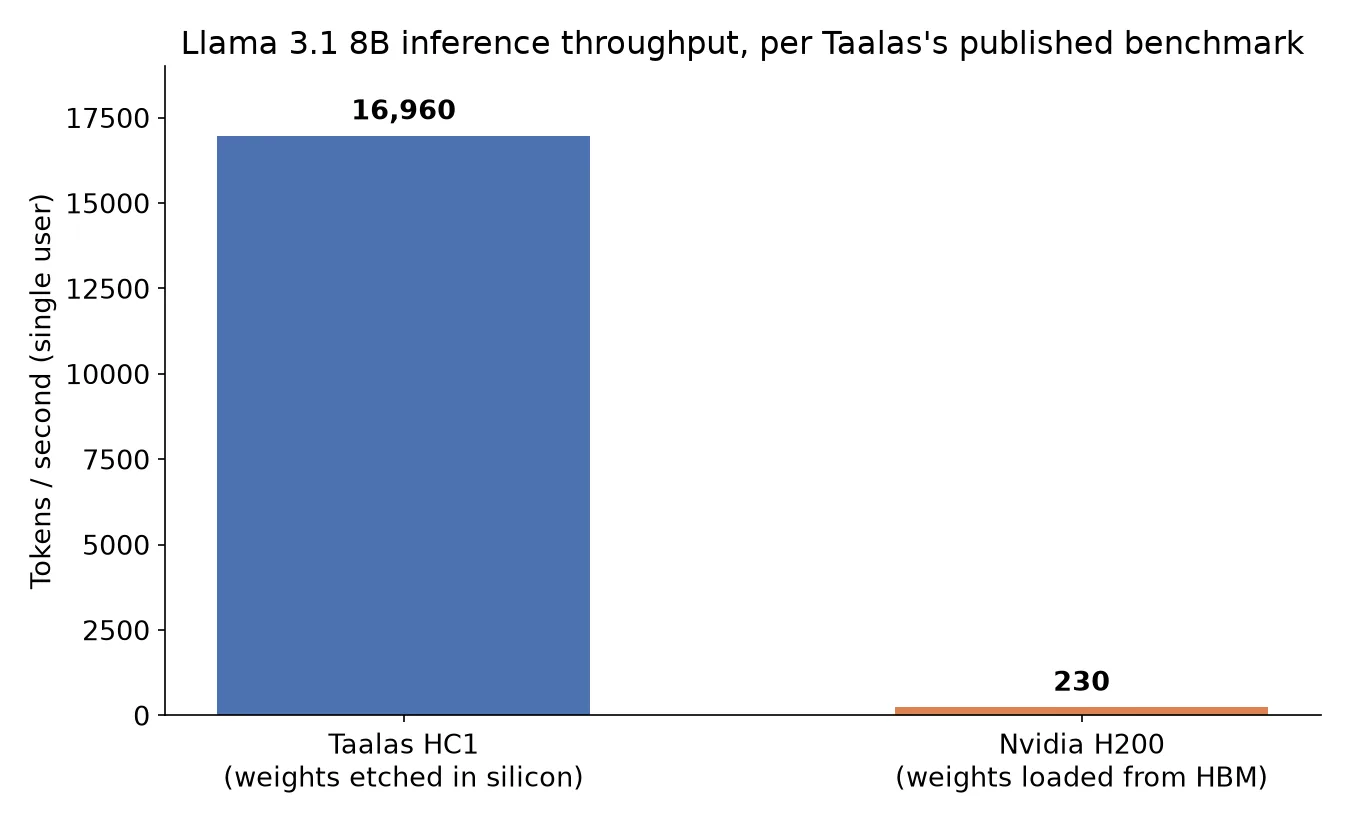 Taalas HC1 versus Nvidia H200 on Llama 3.1 8B single-user throughput, per Taalas's published benchmark