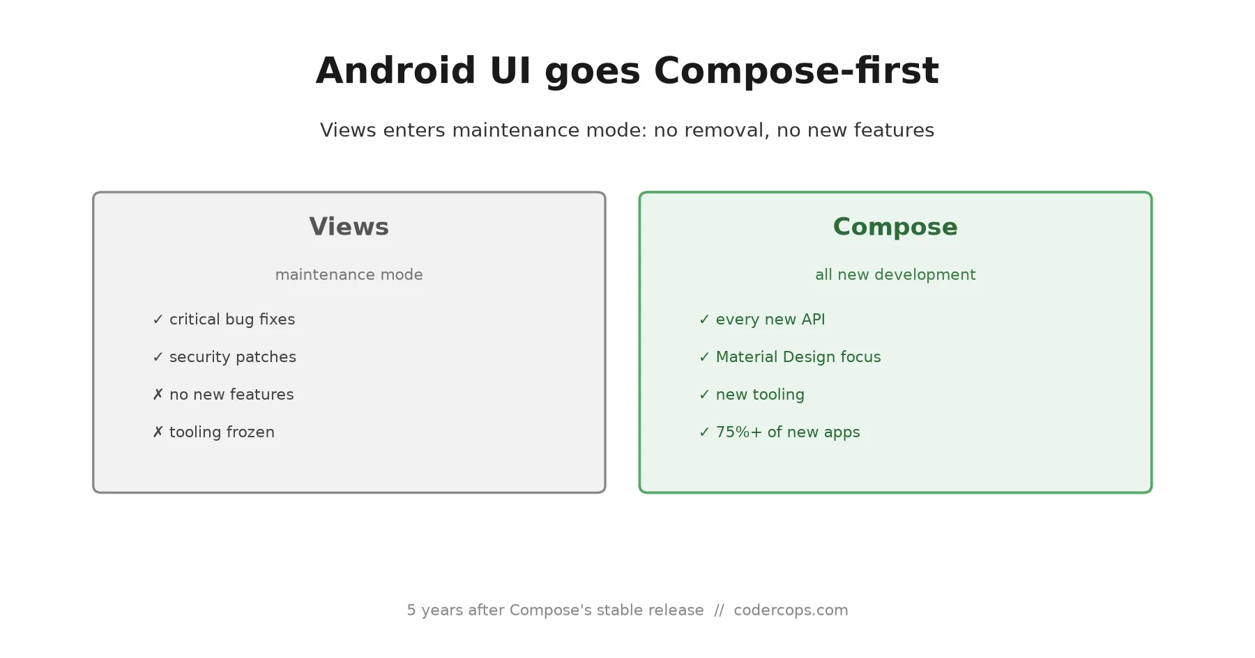 Android Views Just Entered Maintenance Mode. Here's What That Means for Your App