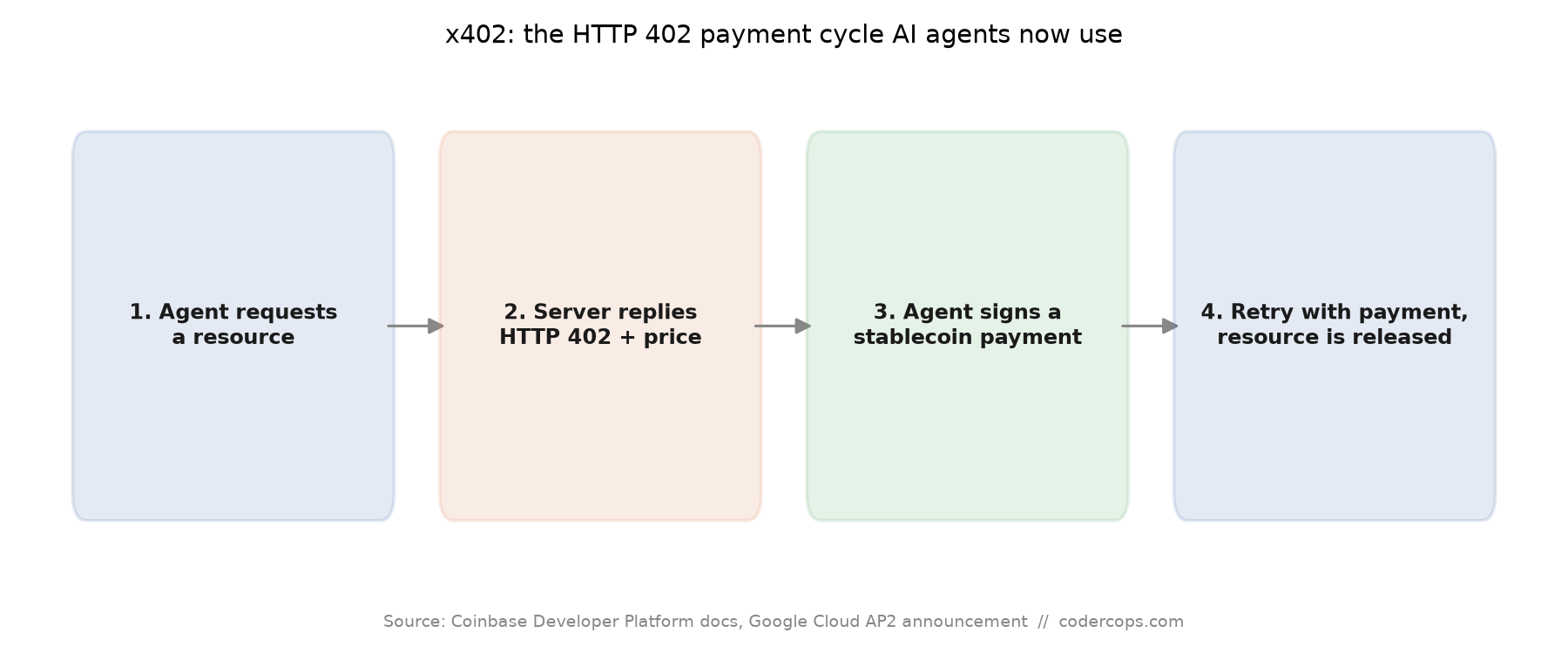 AP2 and x402: How AI Agents Actually Pay for Things Now