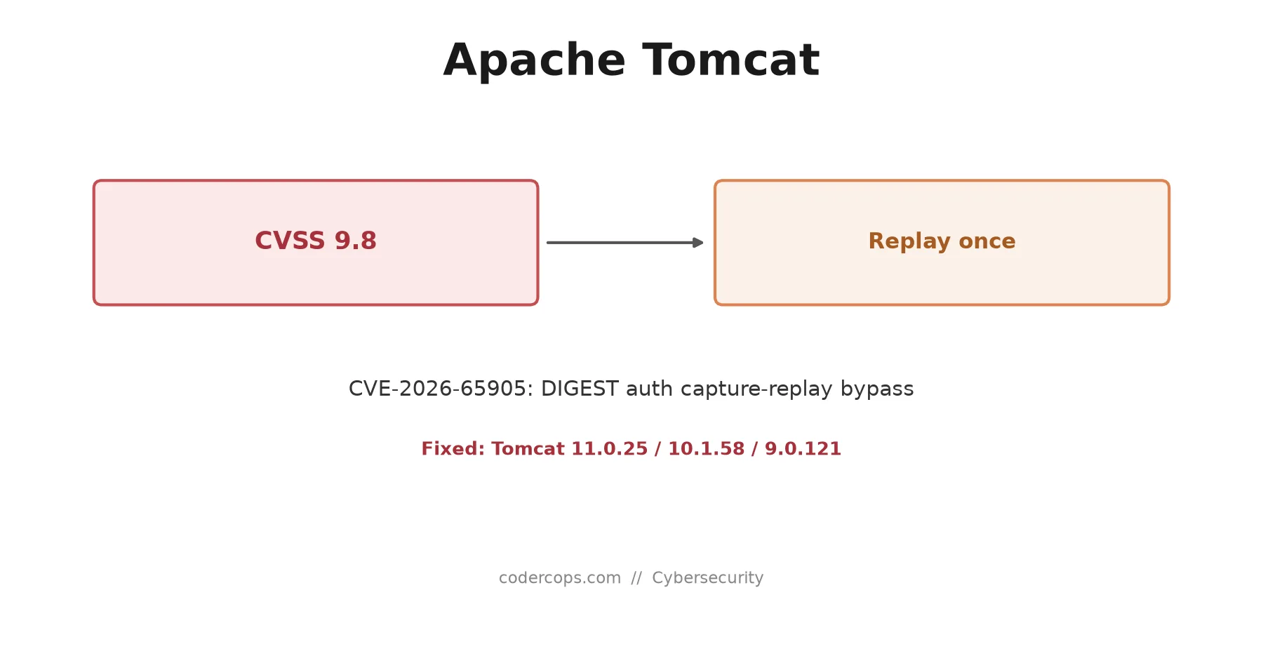 CVE-2026-65905: Tomcat DIGEST Auth Replay Bypass