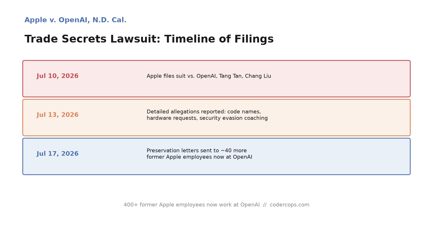 Apple's Trade Secrets Lawsuit Against OpenAI Is a Warning About What 'Just Hiring Talent' Can Cost