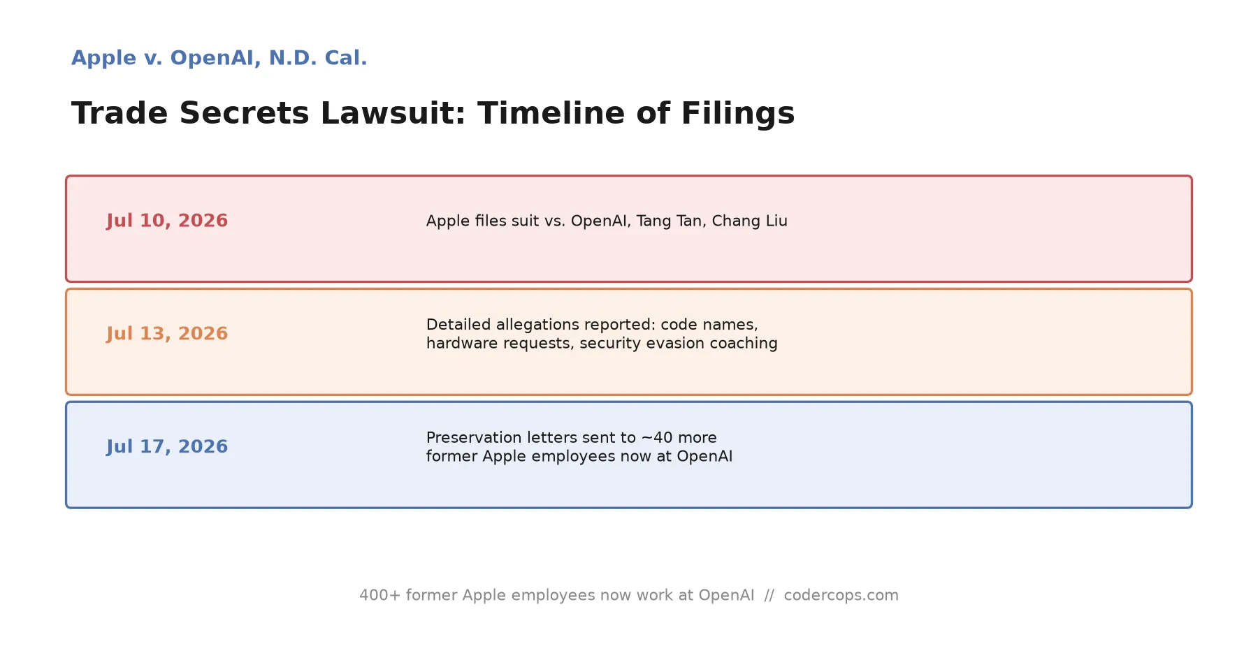 Apple's Trade Secrets Lawsuit Against OpenAI Is a Warning About What 'Just Hiring Talent' Can Cost