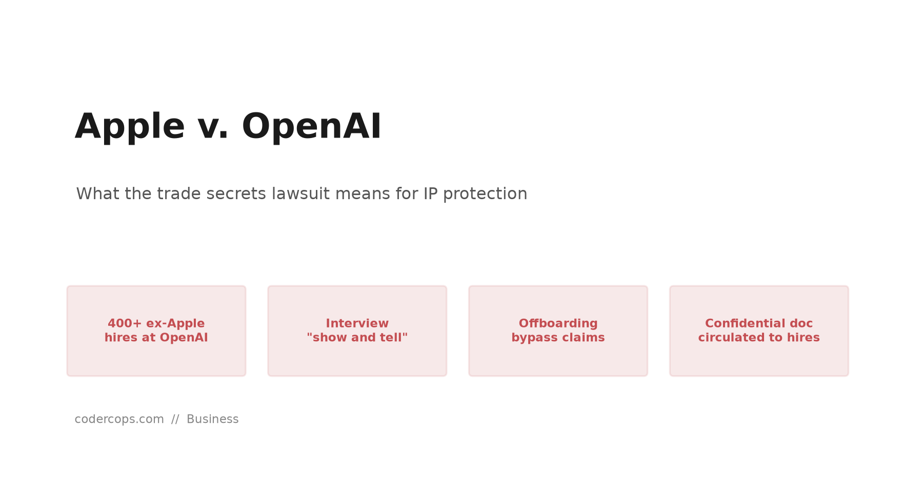 Title card: Apple v. OpenAI, with the four core allegations: 400+ ex-Apple hires, interview show-and-tell, offboarding bypass claims, and a confidential document circulated to new hires