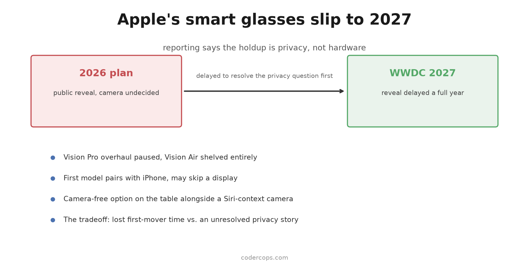Apple Pushed Its Smart Glasses to 2027 Over Privacy. That's the Real Story.