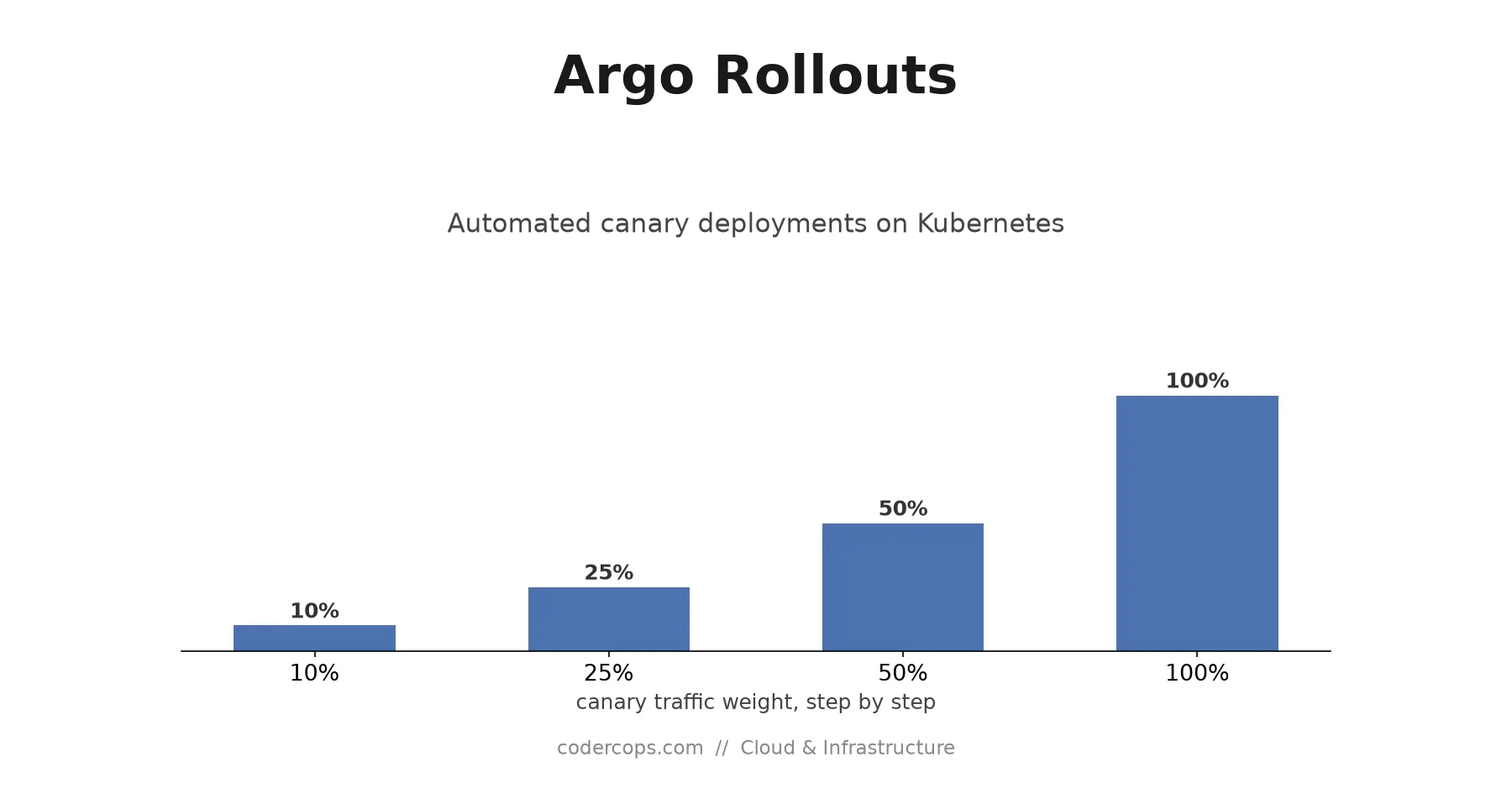 Argo Rollouts: Automated Canary Deployments on Kubernetes, Step by Step