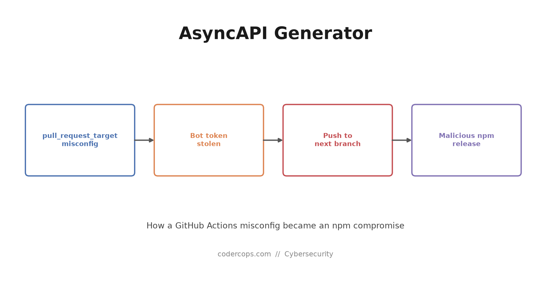 The AsyncAPI Generator Attack: A pull_request_target Misconfig Becomes an npm Compromise