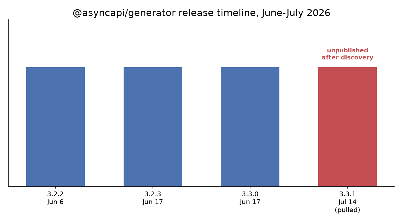 npm registry release timeline for @asyncapi/generator, showing 3.3.1 published July 14 and subsequently unpublished