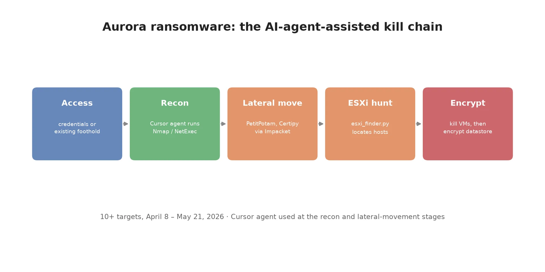 Timeline of the Aurora ransomware group's intrusion stages, from initial access through an AI coding agent to ESXi encryption