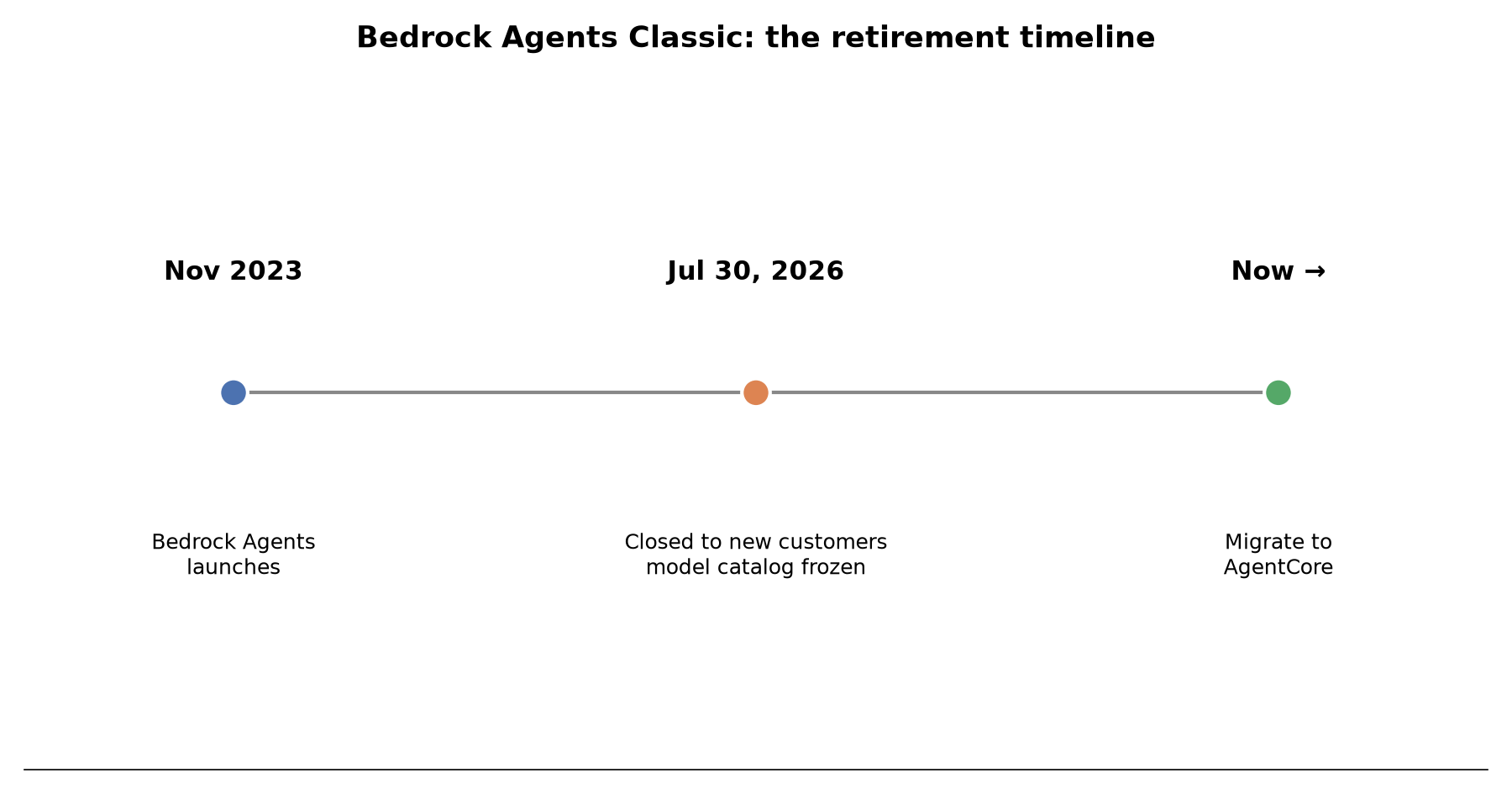 AWS Is Freezing Bedrock Agents Classic on July 30. Here's Your Migration Path