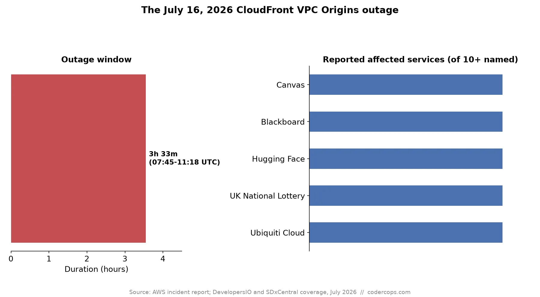 The AWS CloudFront Outage That Took Down Canvas, Blackboard, and Hugging Face at Once