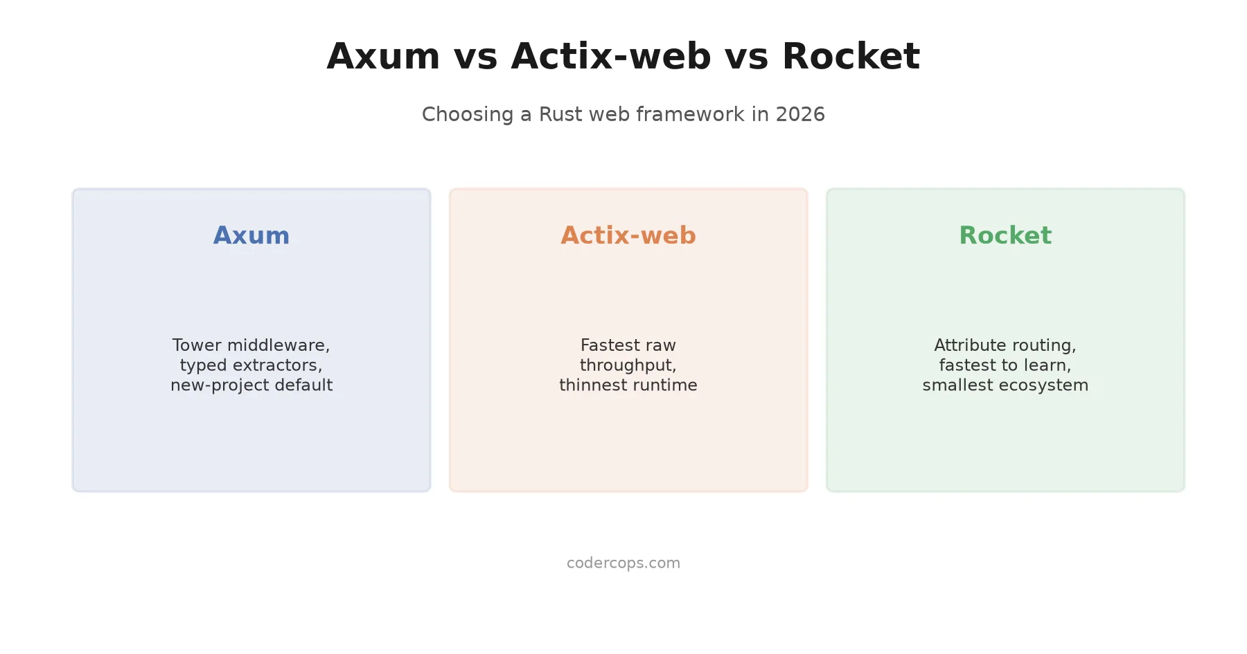 Axum vs Actix-web vs Rocket: Rust Frameworks in 2026