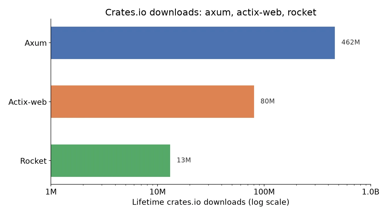 Bar chart of lifetime crates.io downloads: axum at 462 million, actix-web at 80 million, rocket at 13 million, shown on a logarithmic scale