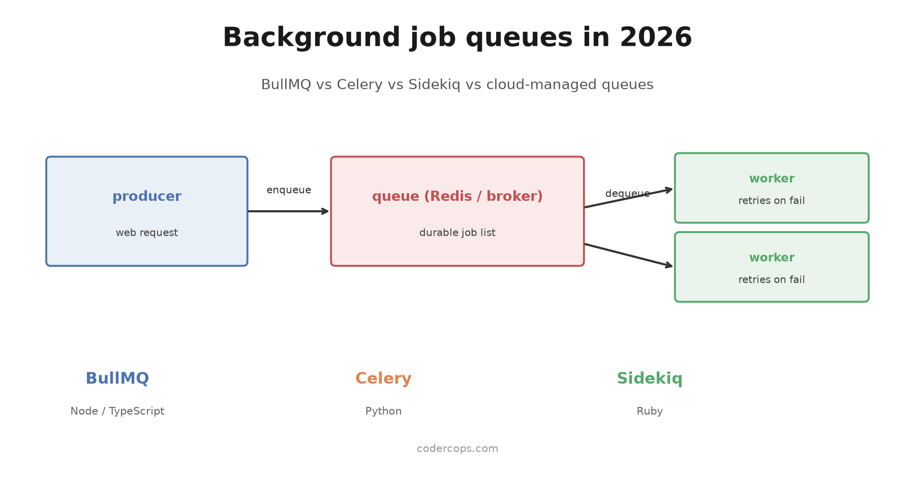 Background Job Queues in 2026: BullMQ vs Celery vs Sidekiq vs Cloud Queues