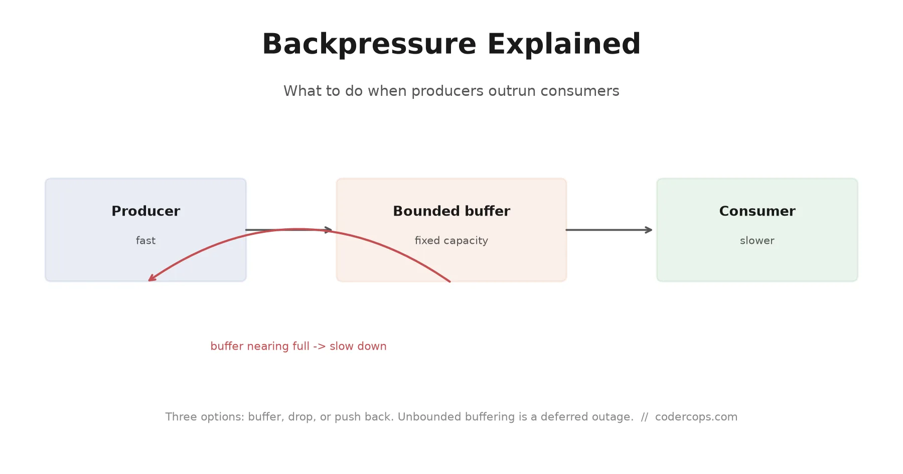 Backpressure Explained: What to Do When Producers Outrun Consumers