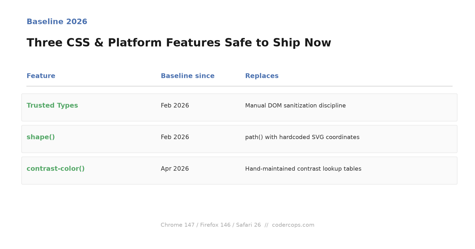 Baseline 2026: Three CSS and Platform Features Actually Safe to Ship Now