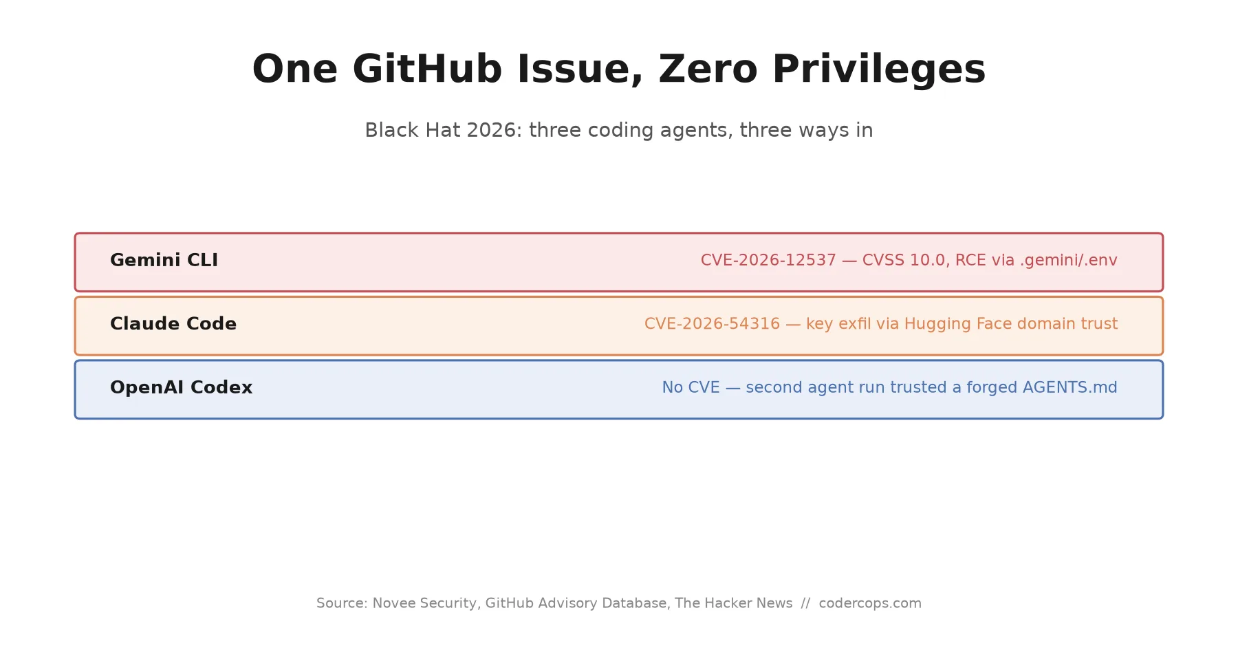 Black Hat 2026: A GitHub Issue With No Privileges Compromised Claude Code, Gemini CLI, and Codex
