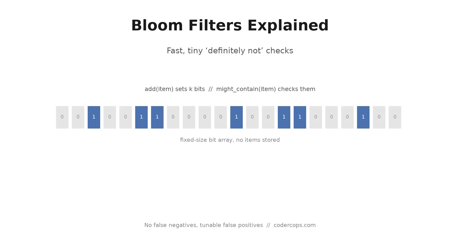 Bloom Filters Explained: The Probabilistic Structure Behind Fast 'Definitely Not' Checks