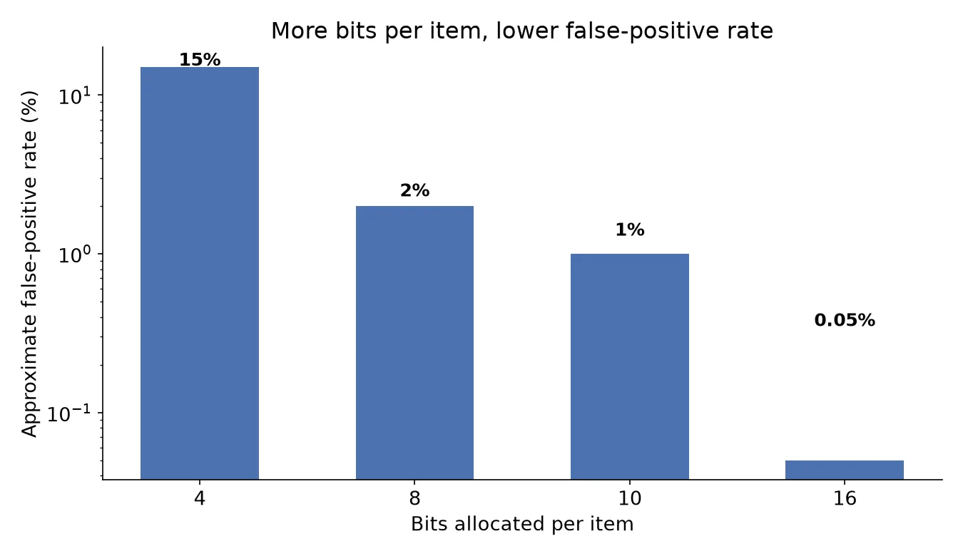 Bar chart showing false-positive rate dropping from about 15% at 4 bits per item to about 0.05% at 16 bits per item, on a log scale