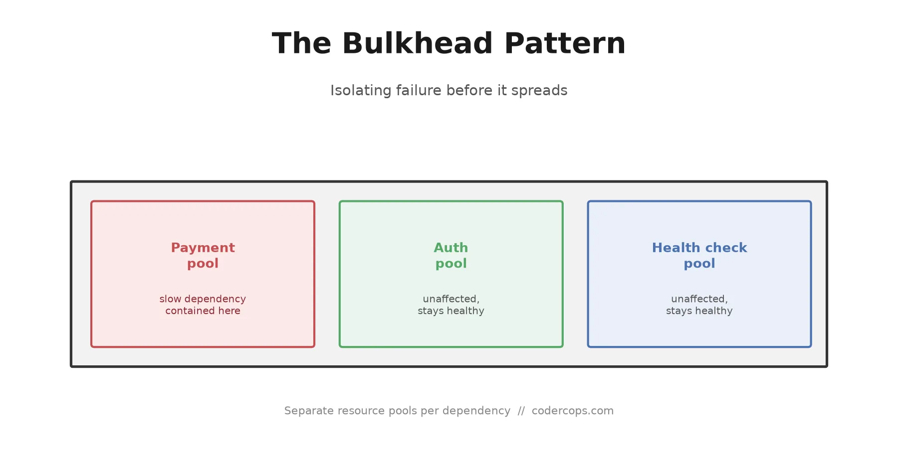 The Bulkhead Pattern: Stopping One Slow Dependency From Sinking Everything
