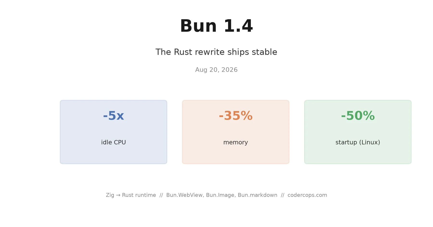 Bun 1.4 Ships the Rust Rewrite: What's Actually New and What's Still Shaky