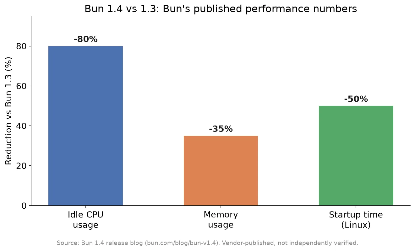Bun's published 1.4 vs 1.3 performance improvements: idle CPU down 80%, memory down 35%, startup on Linux down 50%