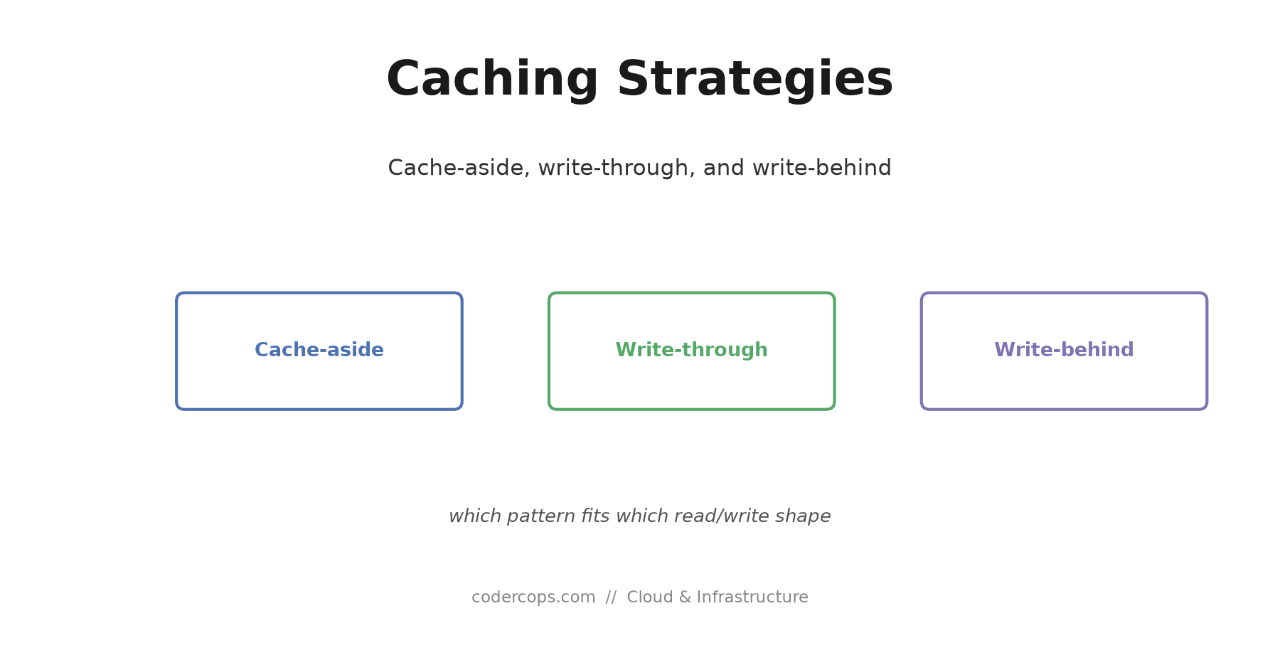 Caching Strategies Explained: Cache-Aside, Write-Through, and Write-Behind