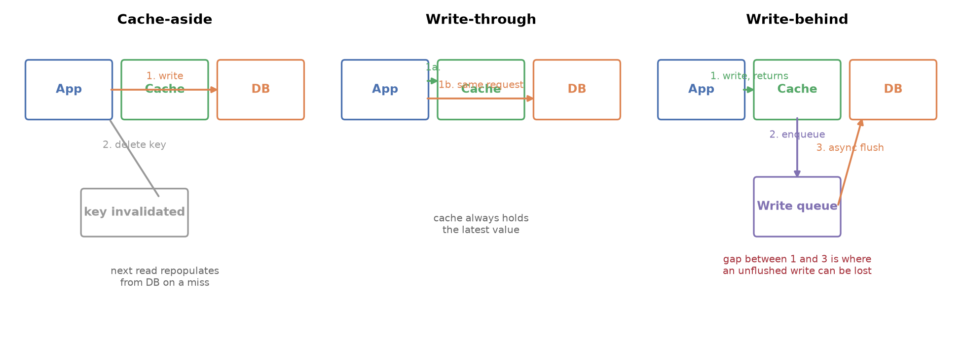 Three diagrams comparing the write path for cache-aside, write-through, and write-behind: cache-aside writes to the DB and deletes the cache key; write-through writes to cache and DB in the same request; write-behind writes to cache immediately and flushes to the DB asynchronously through a queue, leaving a window where an unflushed write can be lost