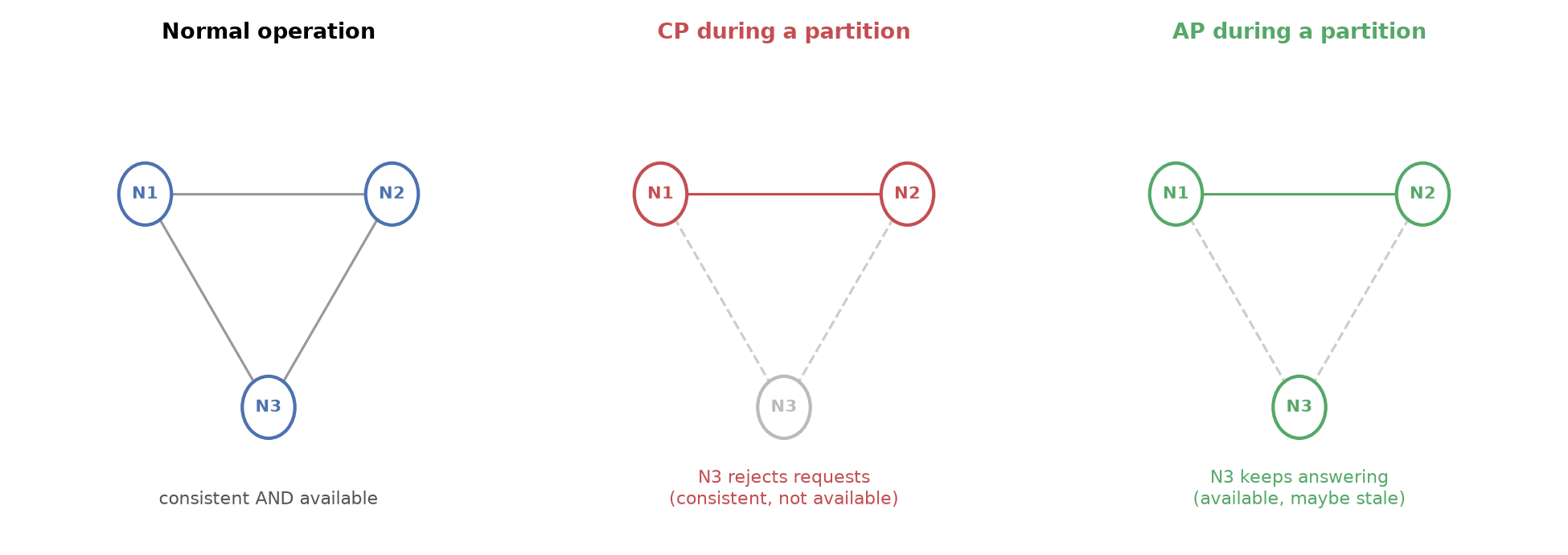 During normal operation, a distributed system can be both consistent and available. The moment a network partition splits the cluster, it has to choose: reject requests on the minority side to stay consistent (CP), or keep serving requests on both sides and reconcile the conflict later (AP)