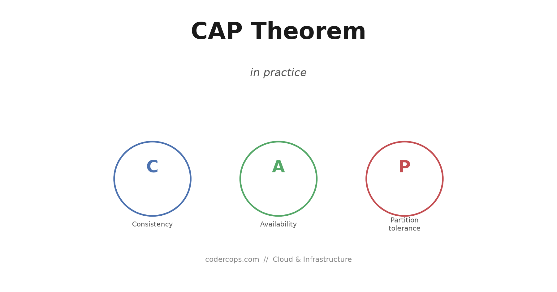 CAP Theorem in Practice: What It Actually Constrains and What It Doesn't