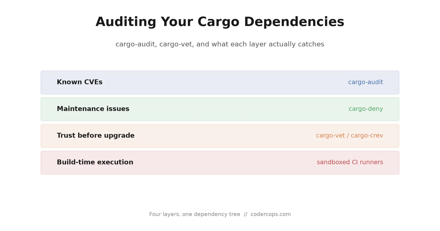 Auditing Your Cargo Dependencies: cargo-audit vs cargo-vet, and What Actually Catches an Attack