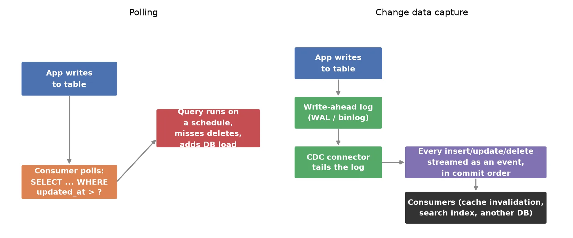 Polling versus change data capture: polling runs a scheduled query against the live table and misses deletes, while CDC reads the database's write-ahead log directly and streams every insert, update, and delete as an ordered event to downstream consumers