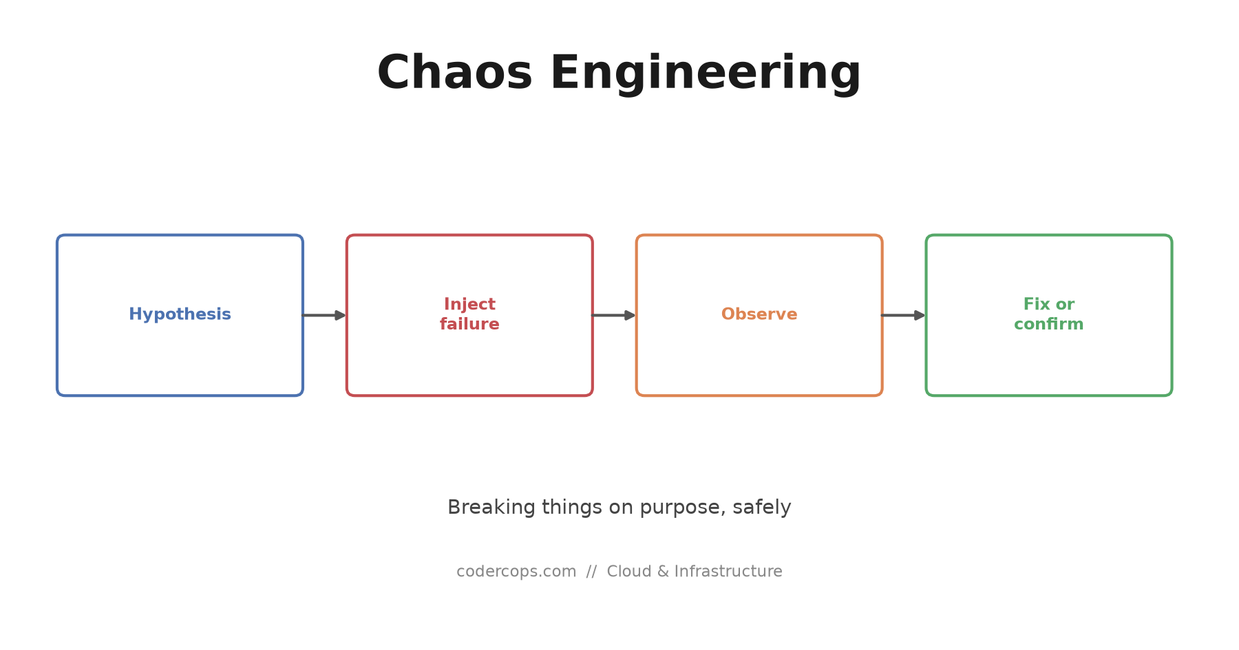 Chaos Engineering Explained: Breaking Things on Purpose, Safely