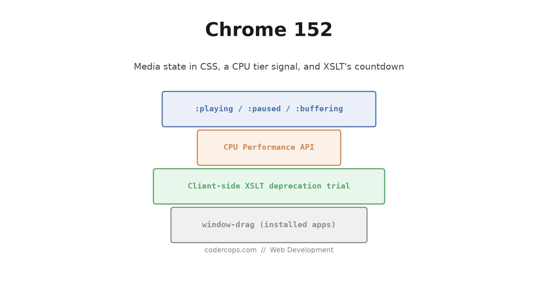 Chrome 152: Media State Pseudo-Classes, the CPU Performance API, and No More Client-Side XSLT
