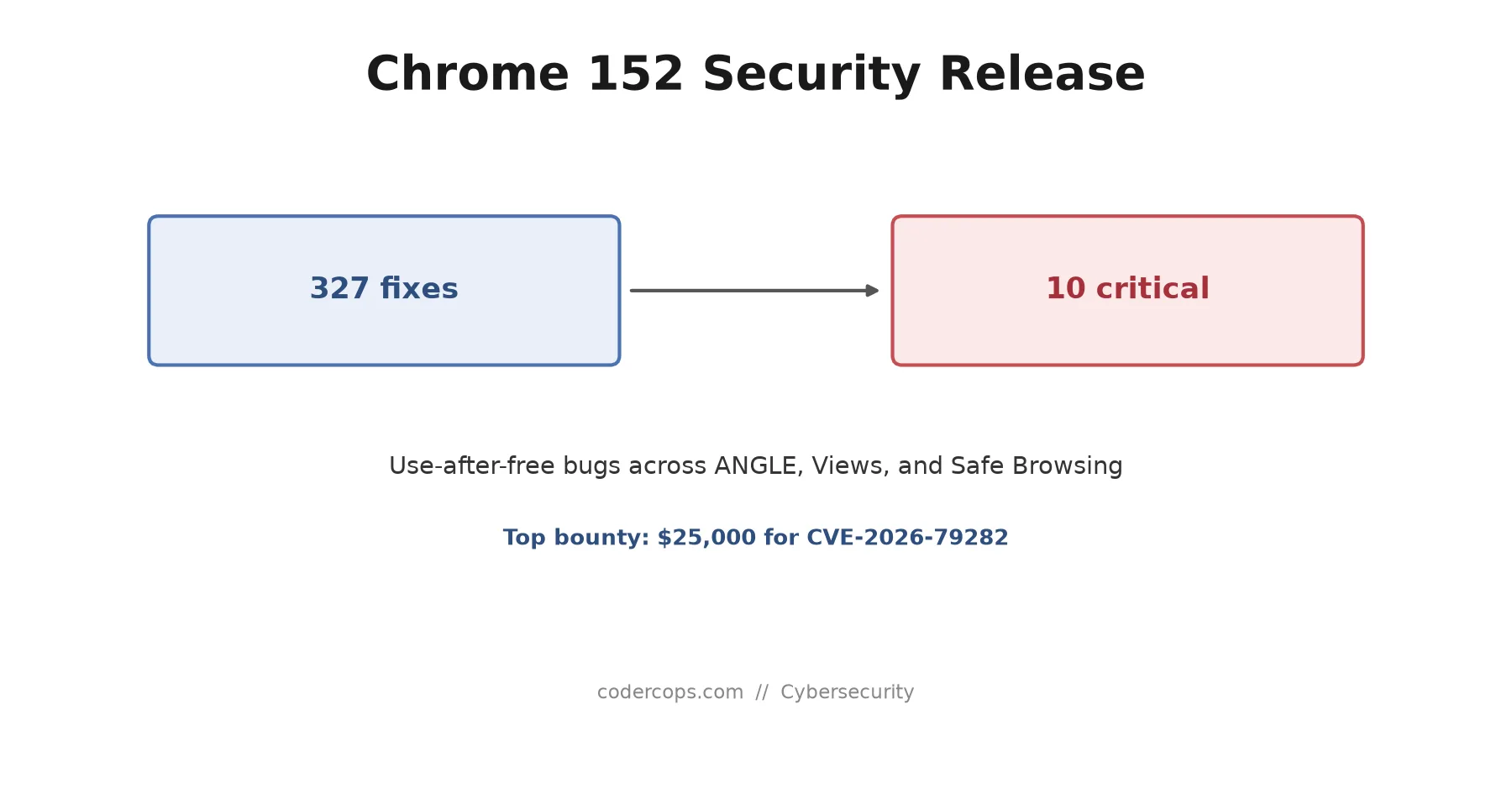 Chrome 152's Security Release