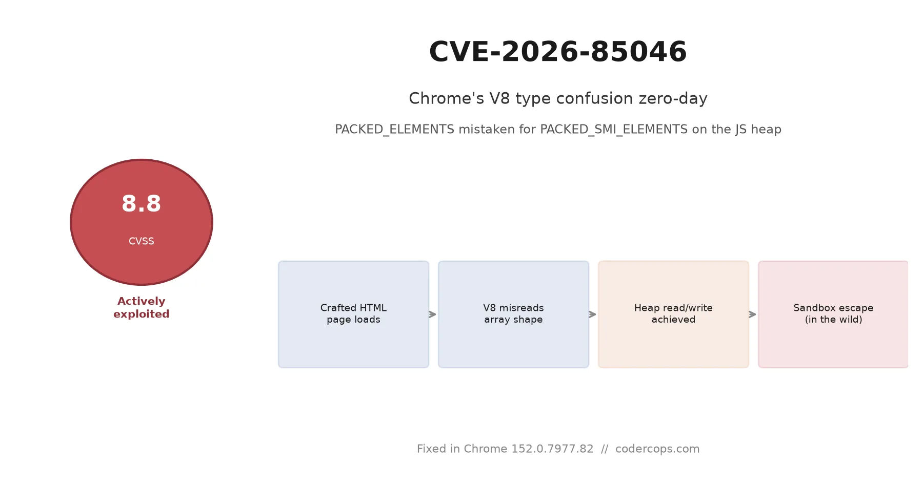 CVE-2026-85046: Chrome's Actively Exploited Zero-Day