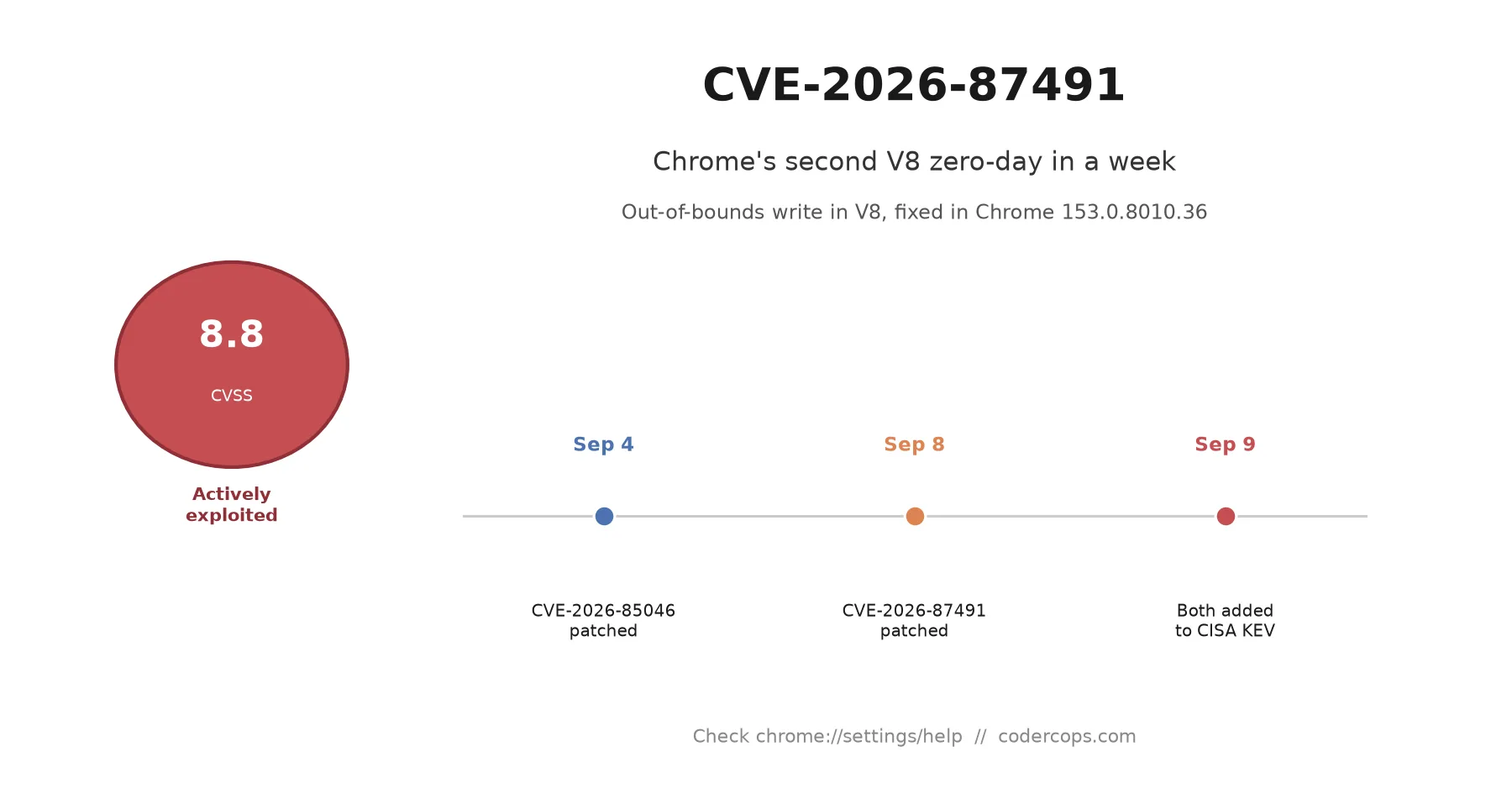 Title card for CVE-2026-87491 showing the timeline from CVE-2026-85046 on September 4 to CVE-2026-87491 patched September 8, both V8 zero-days in Chrome