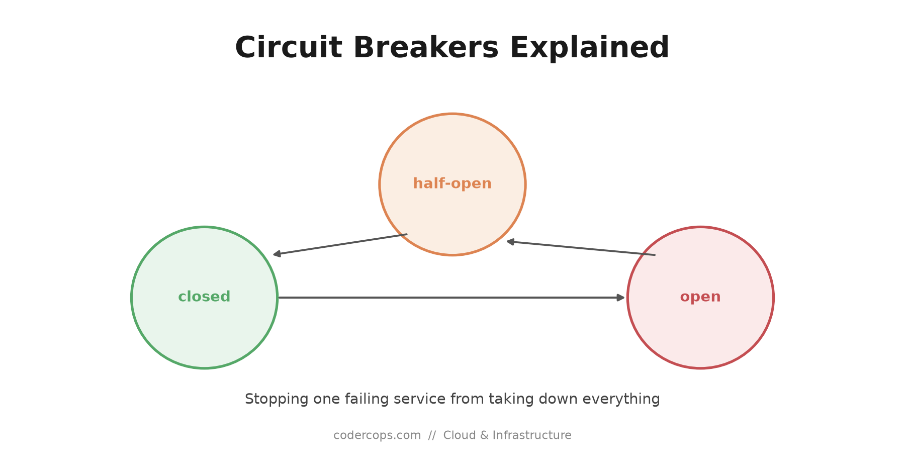 Circuit Breakers Explained: Stopping One Slow Service From Taking Down Everything