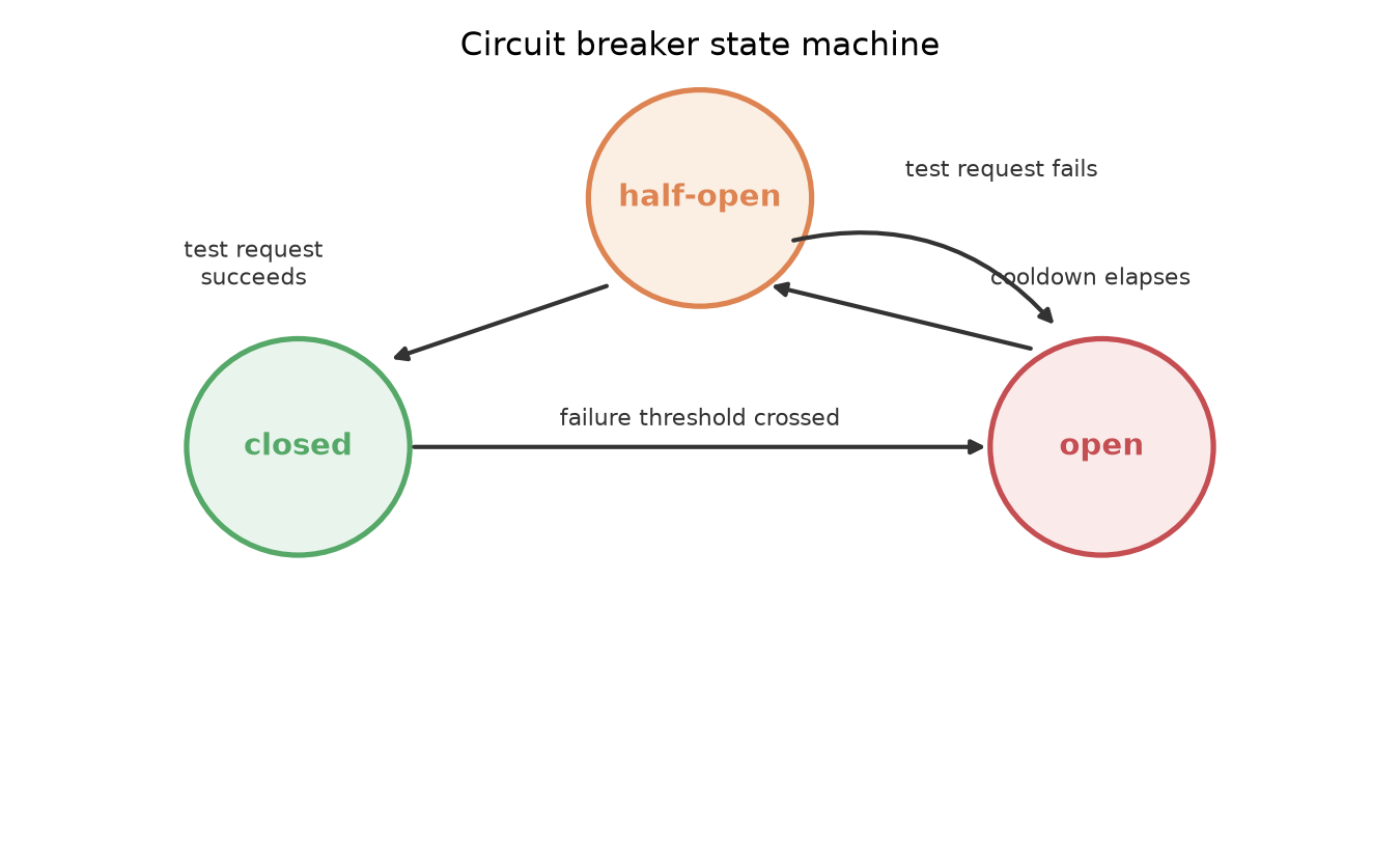 Circuit breaker state machine: closed, open, and half-open