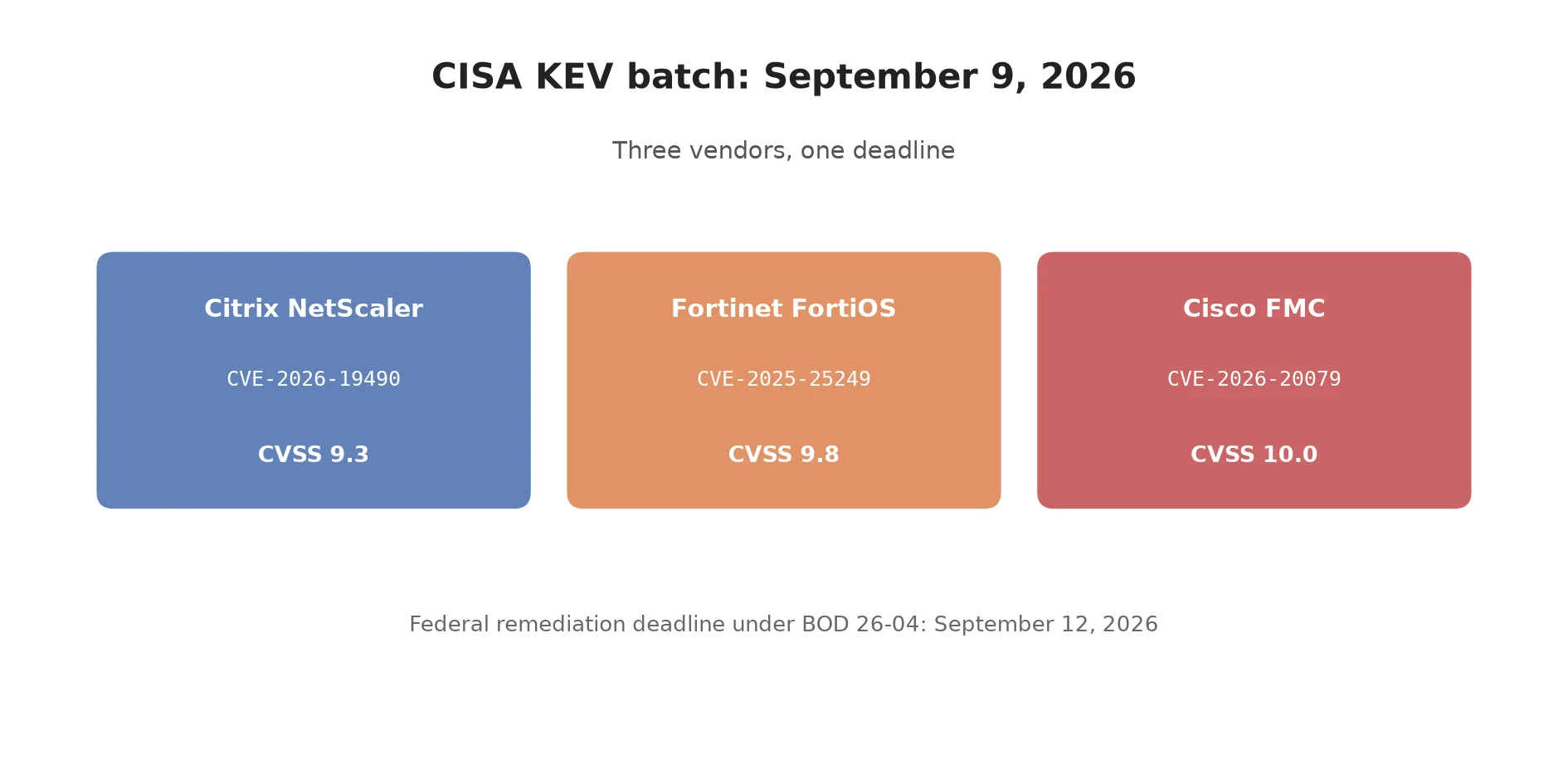 Title card showing three CVEs from the September 9 CISA KEV batch: Citrix NetScaler CVE-2026-19490, Fortinet CVE-2025-25249, and Cisco FMC CVE-2026-20079, with a September 12 federal deadline banner