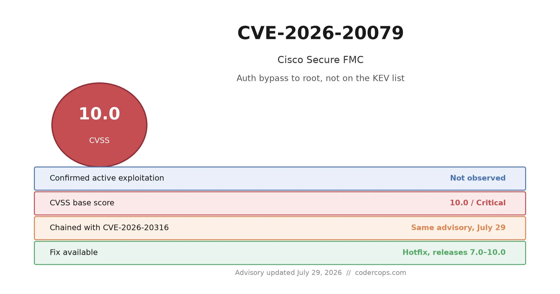 CVE-2026-20079: Cisco's Other FMC Bug Scores a Perfect 10. Why Isn't It on the KEV List?