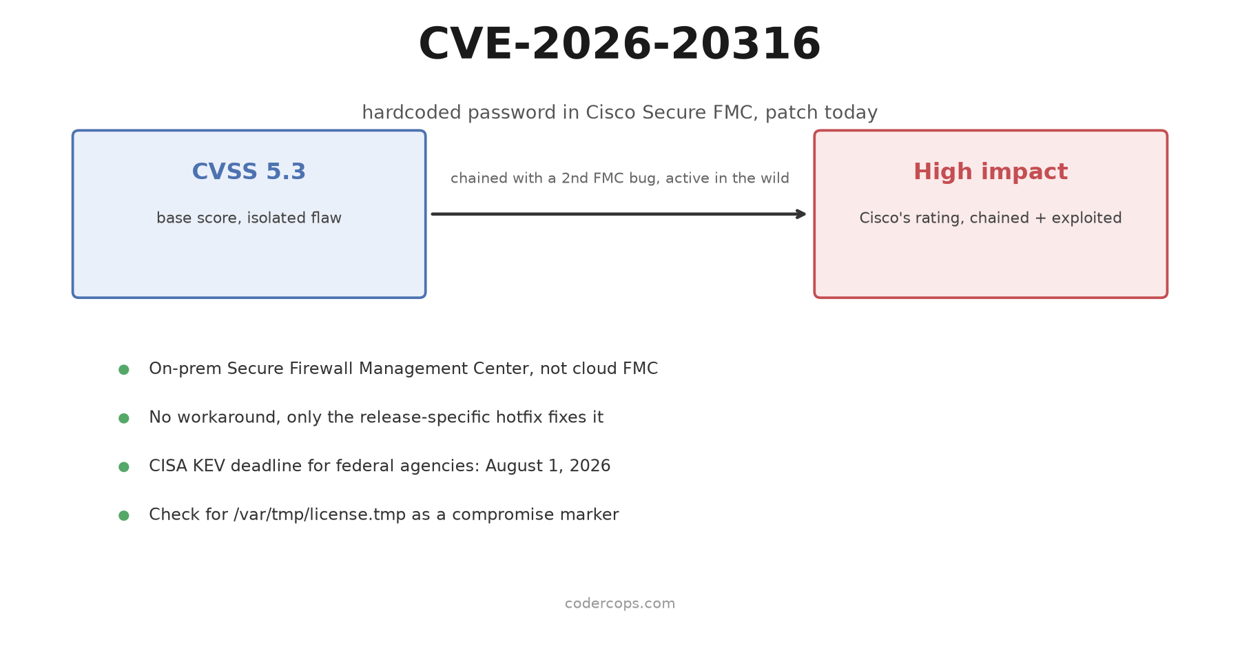CVE-2026-20316: The Cisco Secure FMC Hardcoded Password CISA Wants Patched Today