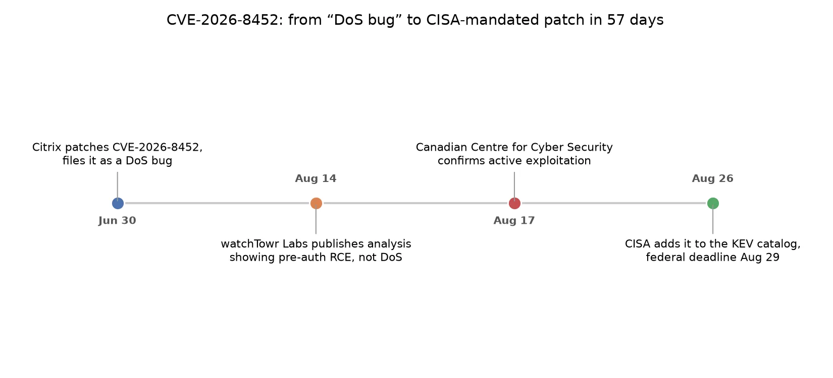 CVE-2026-8452 timeline: patched as a DoS bug on June 30, shown to be pre-auth RCE by watchTowr Labs on August 14, confirmed under active exploitation August 17, added to CISA's KEV catalog August 26