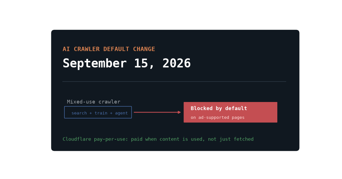 Cloudflare's September 15 Deadline: What Changes for Your Site's AI Crawler Traffic